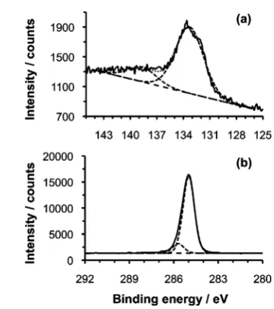 Fig. 1(a) P2p and (b) C1s regions of the XPS spectra of n-octadecylphosphonicacid monolayer on aluminium oxide.
