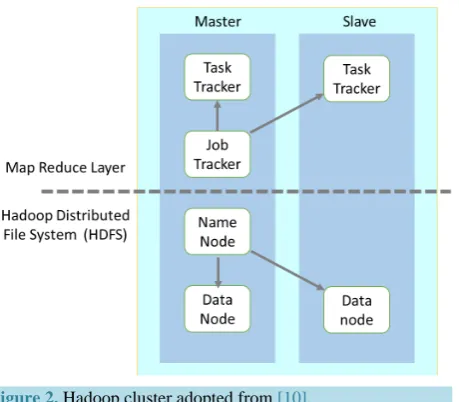 Figure 2. Hadoop cluster adopted from [10].                       