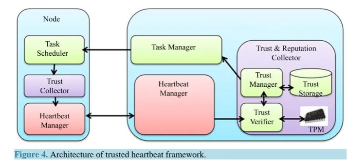 Figure 4. Architecture of trusted heartbeat framework.                                      