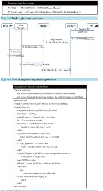 Figure 5. Node registration procedure.                                                           