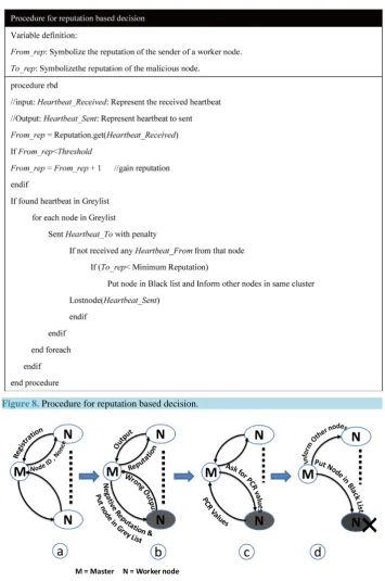 Figure 8. Procedure for reputation based decision.                                                
