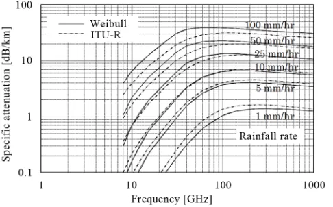 Figure 4. Rain attenuation from 8 GHz to 1000 GHz for various rainfall rates. 