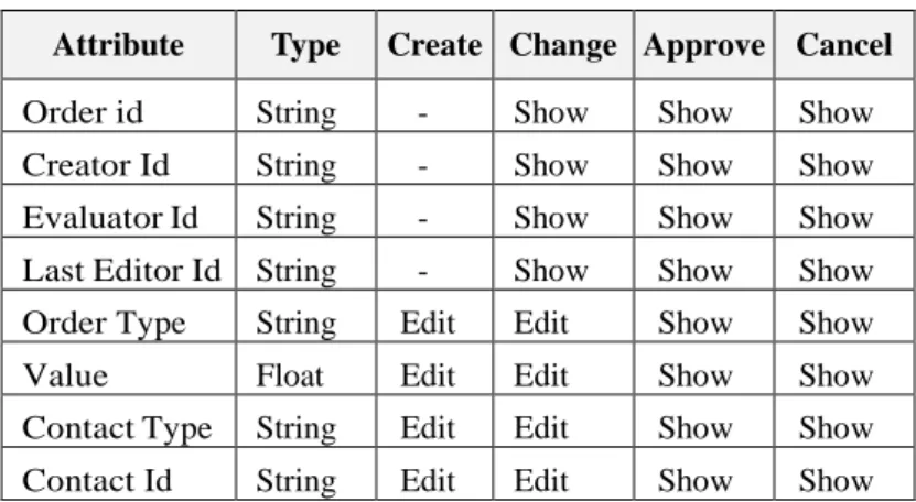 Table 4. Data object and form specification 