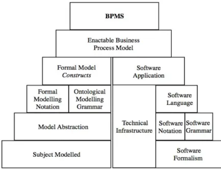 Figure 1. BPMS Pyramid Architecture [17] 