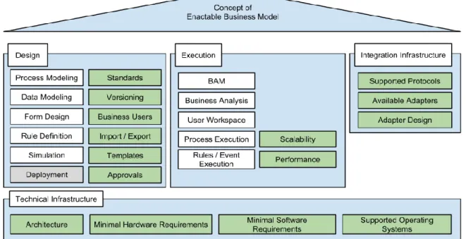 Figure 3. Proposed framework for BPMS comparison (available also in [3]) 