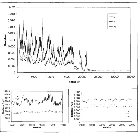 Figure 3.24 Velocity residuals for the fine grid 200kW steady state fire simulation 