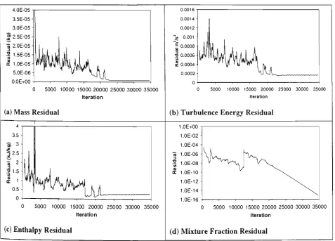 Figure 3.25 Residuals for the fine grid 200kW steady state fire simulation 