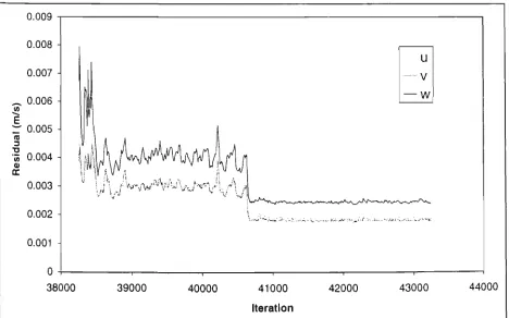 Figure 3.27 Velocity residuals for the medium grid 200kW steady state fire simulation 