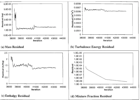 Figure 3.28 Residuals for the medium grid 200kW steady state fire simulation 