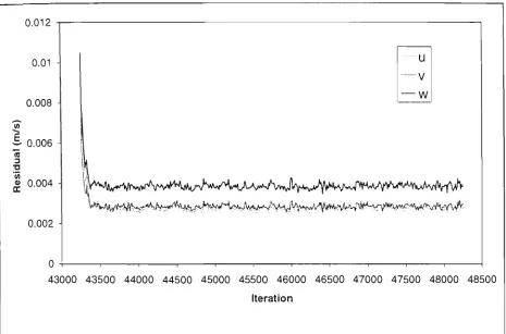 Figure 3.30 Velocity residuals for the coarse grid 200kW steady state fire simulation 
