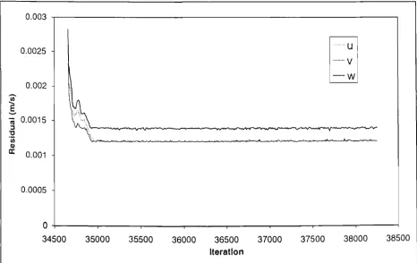 Figure 3.33 Velocity residuals for the medium grid 200kW unsteady state fire simulation 