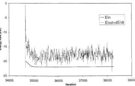 Figure 3.34 Residuals for the medium grid 200kW unsteady state fire simulation 