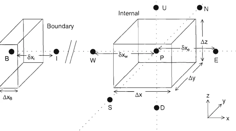 Figure 2.1 Control cell in Cartesian co-ordinates 