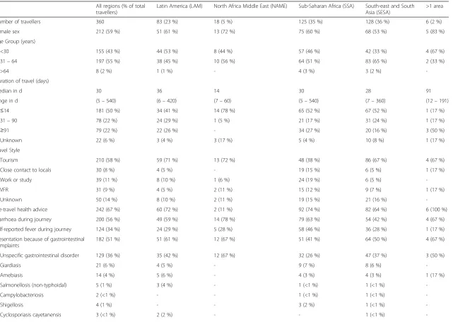 Table 1 Characteristics of ill returned travellers according to the region visited