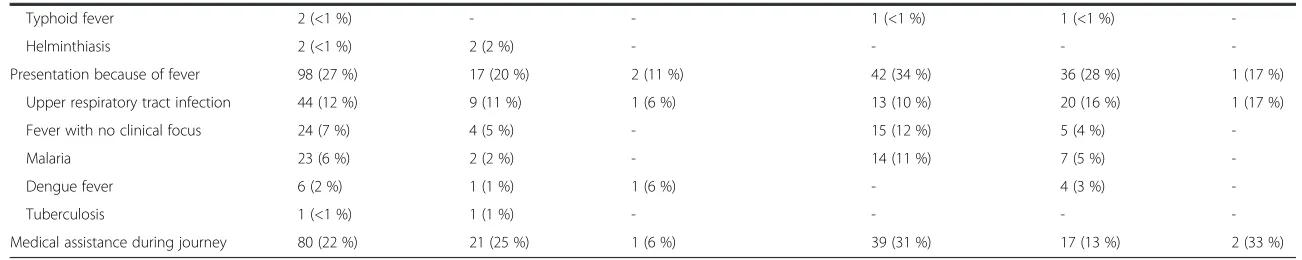 Table 1 Characteristics of ill returned travellers according to the region visited (Continued)