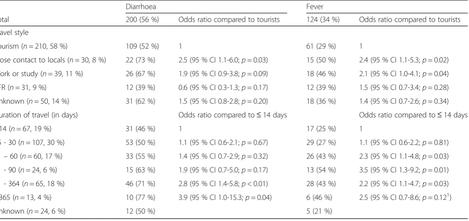 Table 2 Proportion and odds ratio of diarrhoea or fever among all illness types according to travel style and duration of travel