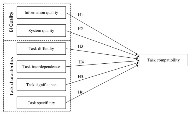 Figure 1. Task/BI Compatibility Model 