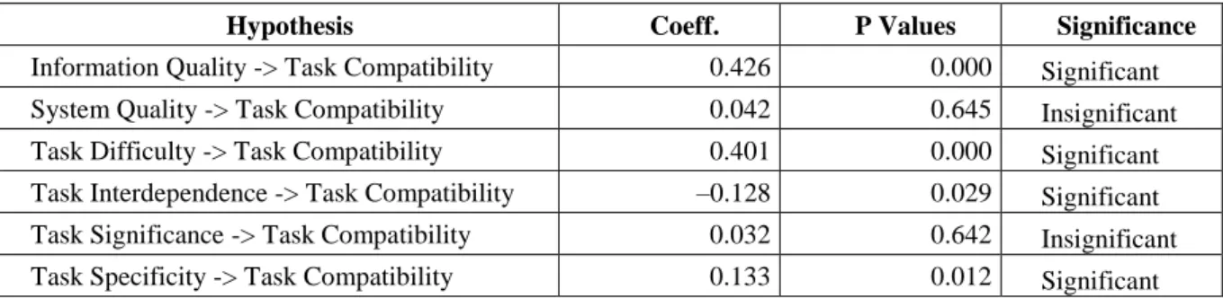 Table 3. Tested hypotheses 