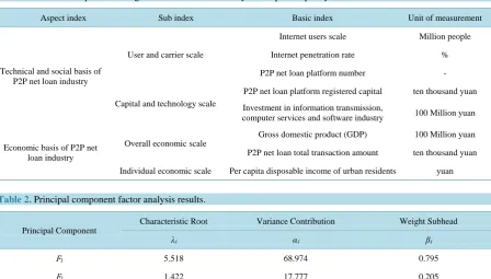 Table 1. 2014 annual provincial regional P2P net loan industry development quality indicators