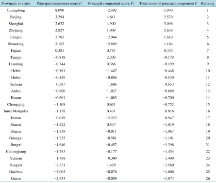 Figure 1. Comprehensive evaluation of the quality of P2P development in all prov- inces in China in 2014