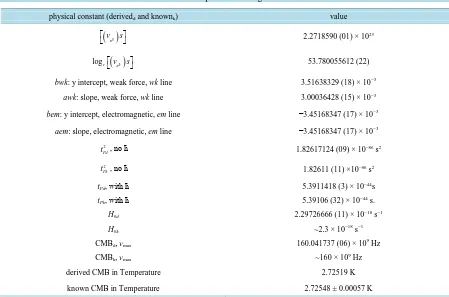 Table 1. Values utilized in the derivation of CMBd and the Known Values. Table 1 lists the published values of vs, and the slopes and intercepts of the wk and em lines used for this derivation of CMB