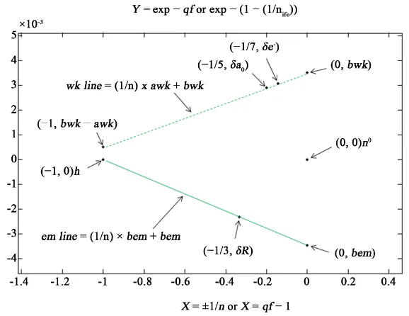 Figure 1. Power Law 2D Plot Neutron and Hydrogen Quantum Values. Figure 1 is a 2D power law plot