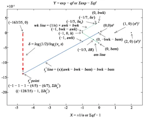 Figure 2. 2D power law 2D plot of known and derived t .2P Figure 2 is a power law plot