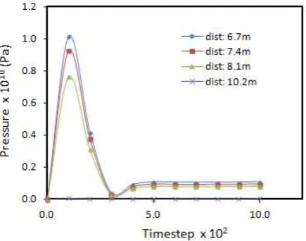 Fig 13 Comparison of pressure distribution for different injection rates (dist: 0.35m) 