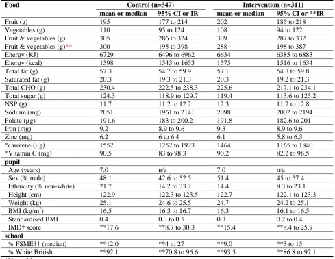 Table 1: Balance at baseline of foods, nutrients, pupil and school characteristics, for the 658 children with complete data at baseline and follow up Food  Control (n=347) 