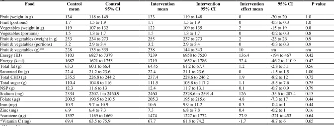 Table 2: Follow up levels of foods and nutrients of the 658 children with trial data analysed; and intervention effects adjusted for age, gender and baseline results Food Control 