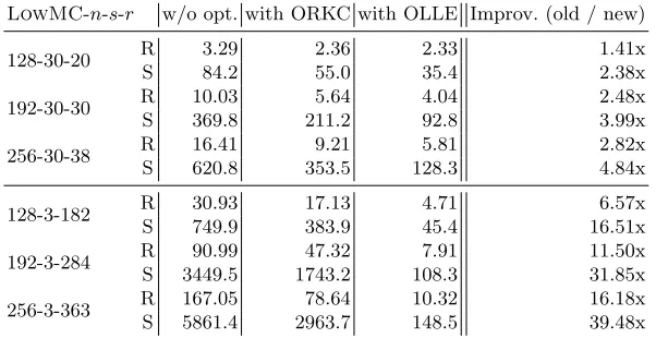 Table 4. Benchmarks of Picnic-n-s-r using SIMD without optimizations, with ORKC,and OLLE (in ms).