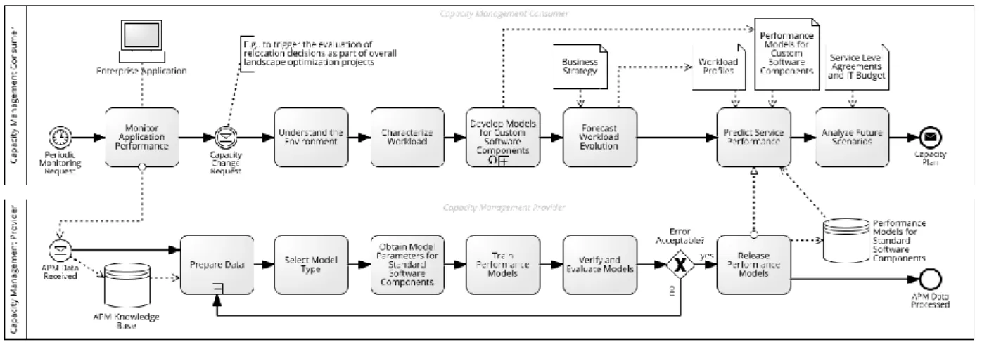 Figure 2. Capacity management process model for enterprise standard software 