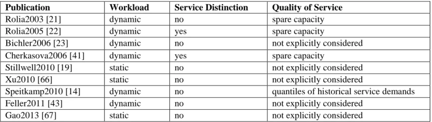 Table 1. Classification of related work 