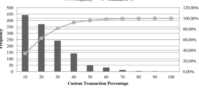 Figure 1. Usage degree of custom transactions for an enterprise standard software 