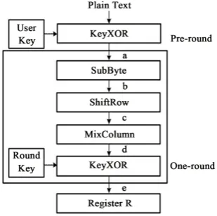 Figure 1. Process of AES encryption.     