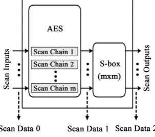 Figure 2. Scan-based attack to AES core.   
