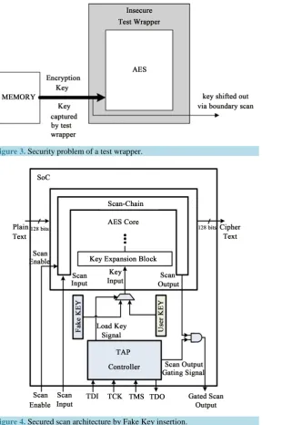 Figure 3. Security problem of a test wrapper.                                