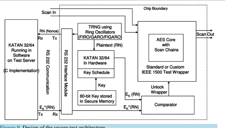 Figure 9. Design of the secure test architecture.                                              