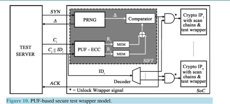 Figure 10. PUF-based secure test wrapper model.                                            
