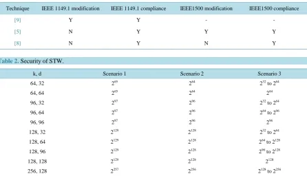 Table 2. Security of STW.                                                                                