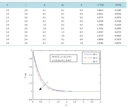 Table 2. Effects of skin friction, heat and mass transfer coefficients for various values of  , γ, λ, Ec, S