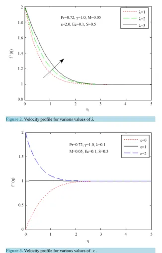 Figure 2. Velocity profile for various values of λ.                                               