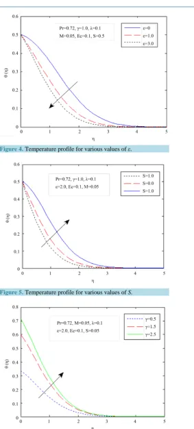 Figure 4. Temperature profile for various values of ε.                          