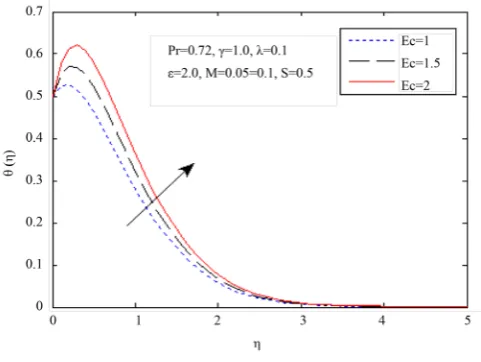 Figure 7. Temperature profile for various values of Pr.                      