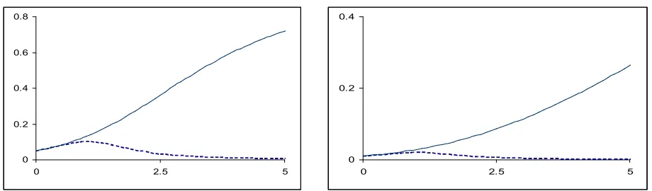 Fig 4: Performance of LMP test 