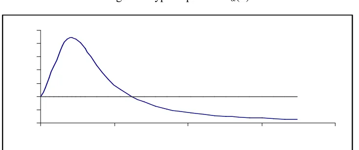 Fig 6:  A typical plot of  Cα(θ)  