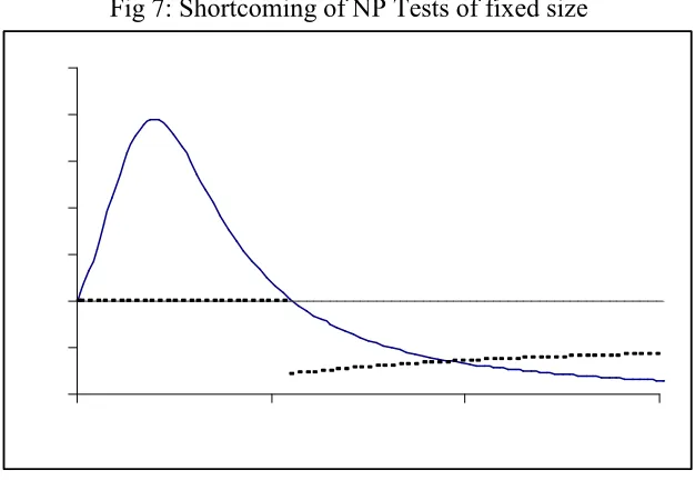 Fig 7: Shortcoming of NP Tests of fixed size 