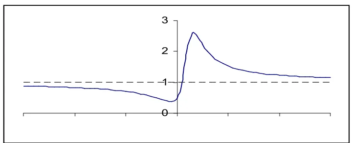 Fig 1: A Typical Plot of L(X,0,θ) 