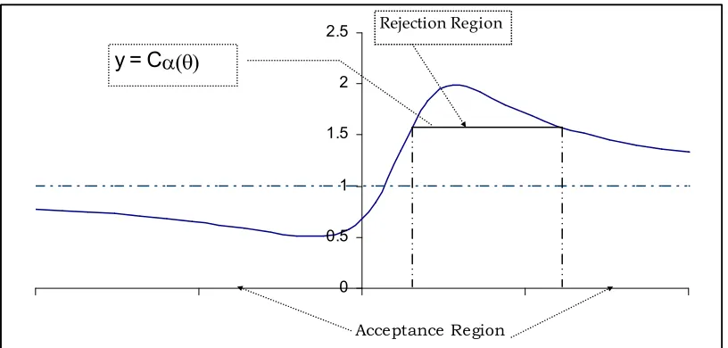 Fig 2: Rejection region when Cα(θ)  >1 
