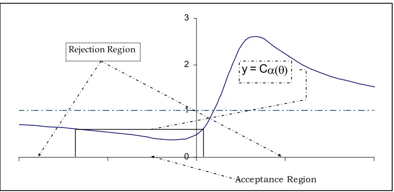 Fig 3: Rejection region when Cα(θ)  <1 